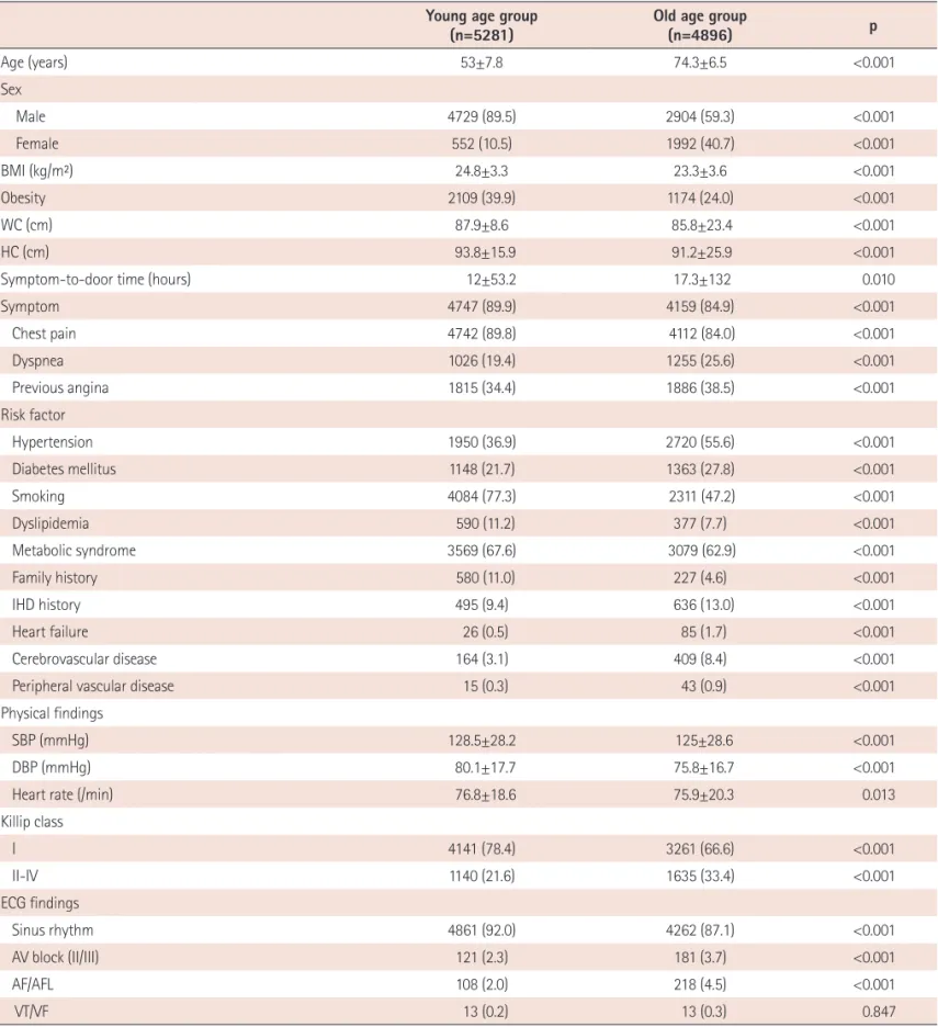Table 1. Baseline clinical characteristics