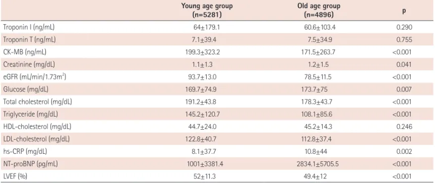 Table 2. Baseline laboratory and echocardiographic findings