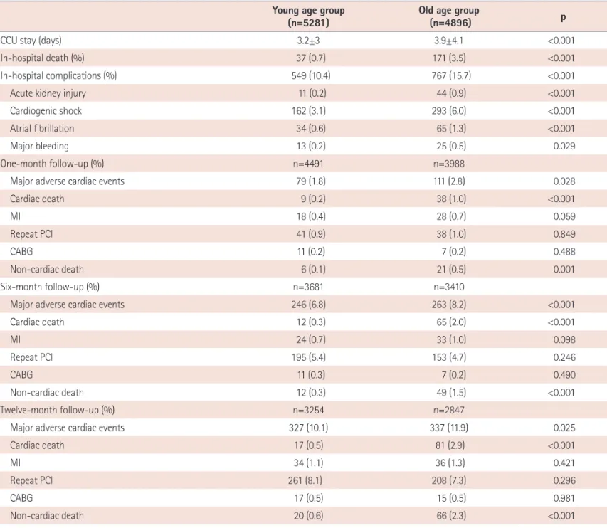Table 5. Cumulative clinical outcomes