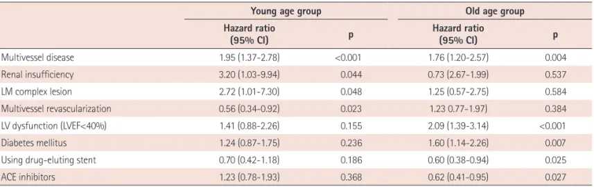 Fig. 1. Adjusted MACE-free survival (A) and death-free survival at 12 months by multivariate Cox regression analyses (B)