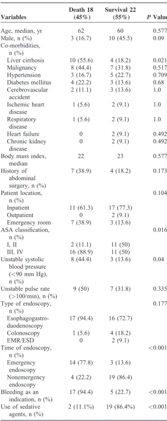 TABLE 3. Univariate Analysis of the Risk Factors for Mortality of the Life-Threatening Events in Gastrointestinal Endoscopy Units Variables Death 18(45%) Survival 22(55%) P Value Age, median, yr 62 60 0.577 Male, n (%) 3 (16.7) 10 (45.5) 0.09 Co-morbiditie