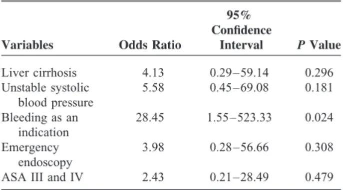 TABLE 4. Multivariate Analysis of the Risk Factors for Mortality of the Life-Threatening Events in Gastrointestinal Endoscopy Units