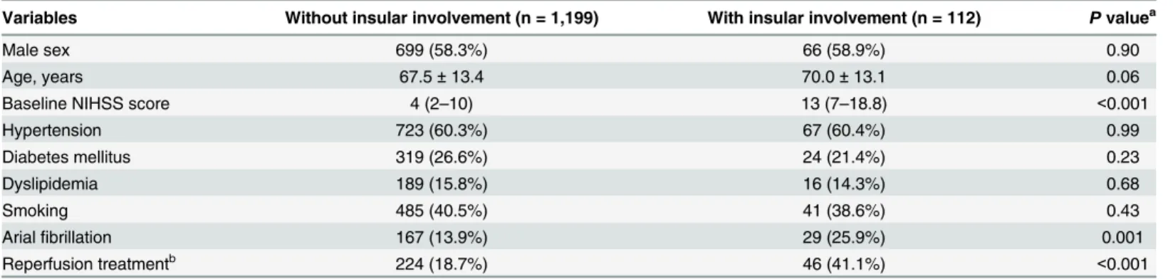 Table 1. Comparison of baseline characteristics of patients with and without insular involvement.