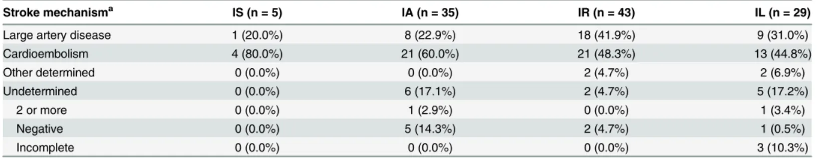 Table 3. Distribution of stroke mechanisms with regard to patterns of insular involvement.