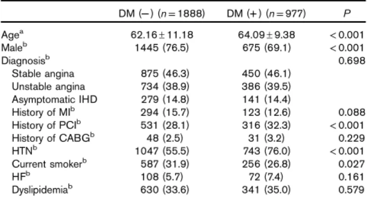 Table 2 Baseline lesion and angiographical characteristics of the two groups DM (− ) (n = 1977 lesions) DM (+ ) (n= 1042lesions) P Lesion number a 0.683 1 1883 (95.2) 999 (95.9) 2 89 (4.5) 40 (3.8) 3 5 (0.3) 3 (0.3) Lesion characteristics Lesion length b (