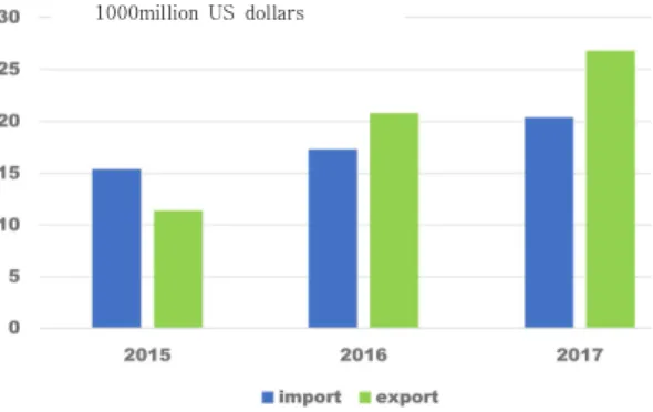 Fig.  2.  Retail  ecommerce  sales  korea                     (source:  Statistics  Korea)