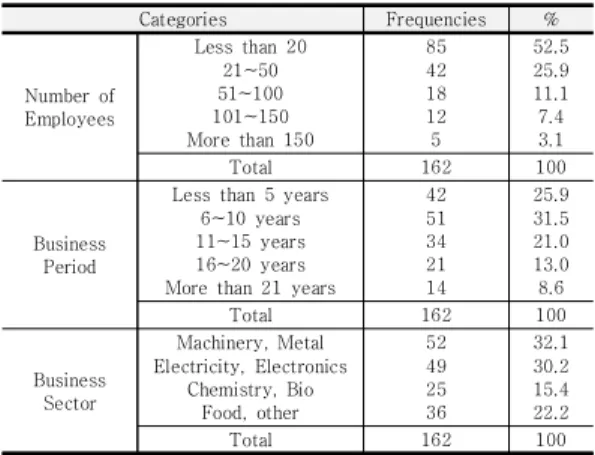 Table  2.  The  Characteristics  of  Samples