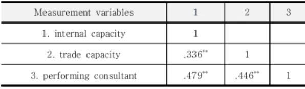 Table  4.  reliability  analysis