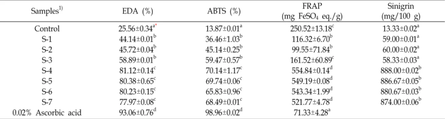 Table  4.  Antioxidant  activities  and  sinigrin  content  of  frying  batter  with  Dolsan  leaf  mustard  powder  added