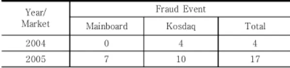 Table  1.  Sample  composition Year/