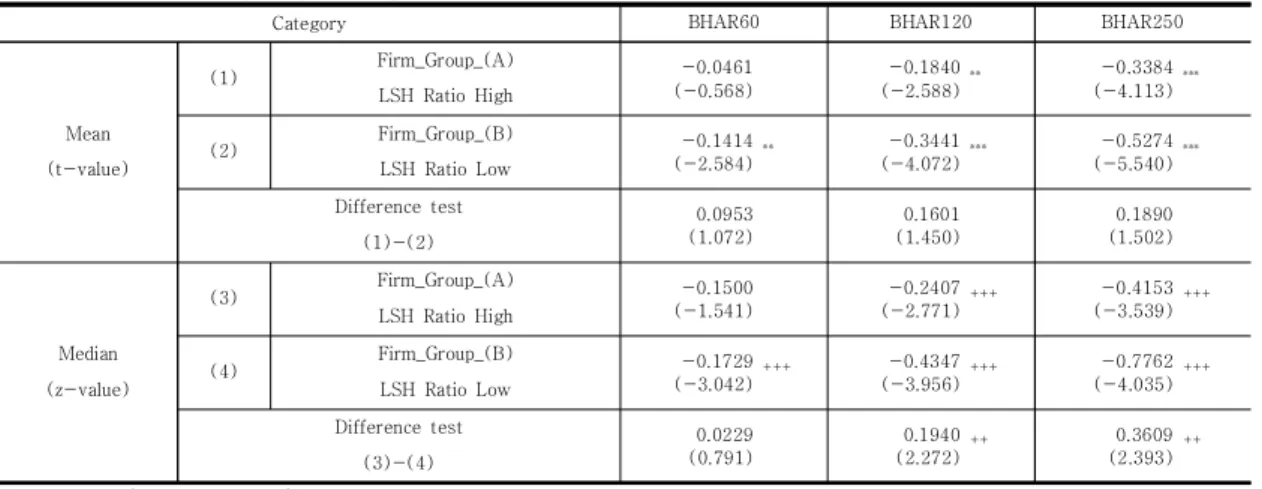 Table  3.  BHAR  during  long-term  period  by  change  in  share  ownership  of  LSH
