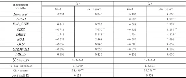 Table  5.  Logit  Regression  table