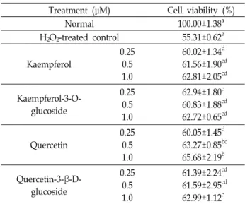 Table  1.  Effect  of  flavonoids  on  cell  viability  of  C6  glial  cells  treated  with  H 2 O 2 