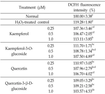 Table  2.  Effect  of  flavonoids  on  level  of  reactive  oxygen  species  of  C6  glial  cells  treated  with  H 2 O 2   for  60  min