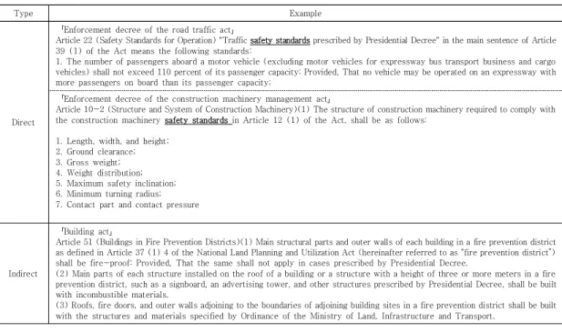 Table  3.  Expression  type  of  safety  standards