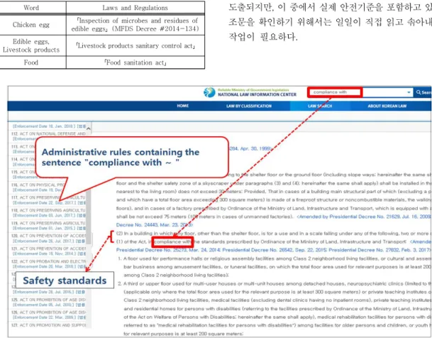 Table 5. Various words for eggs  within  the laws and  regulations 다시 말해, 법령에서 표현되는 어휘와 일반인이 사용 하는 어휘는 차이가 있기 때문에 특정 분야의 법령관련 어휘에 대한 사전지식이 없다면 관련법령을 분류하기도 어려울 뿐만 아니라 안전기준을 추출하는 작업에도 한계점으로  작용할  수  있다.둘째, 안전기준은 강제적인 의미를 언급하는 표현과  함께 등장한다는 특징이 있다