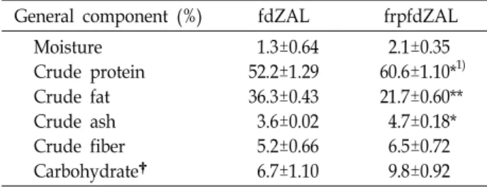 Table  1.  General  components  of  fdZAL  by  growth  period  (%)  (n=2)
