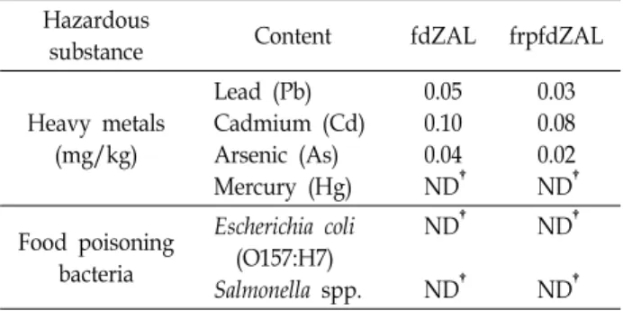 Table  3.  Hazardous  substances  of  fdZAL  and  frpfdZAL Hazardous 