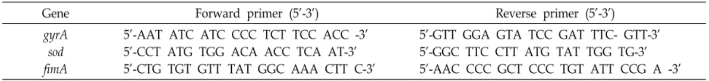 Table  1.  Oligonucleotides  used  for  real-time  PCR  in  this  study