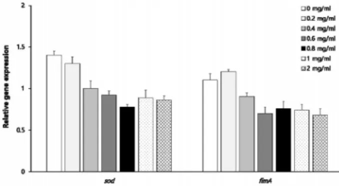 Fig.  3.  Effects  of  A.  japonica  stem  extract  on  expression  of  sod  and  fimA  genes  in  P