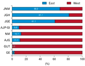 Figure 3. Proportion of Eastern articles on NM in 8 gastrointestinal  journals. The Eastern countries that published articles on  neuro-gastroenterology and motility in the 8 journals are Korea (94, 37%),  Japan (65, 25%), China (40, 16%), Taiwan (17, 7%),