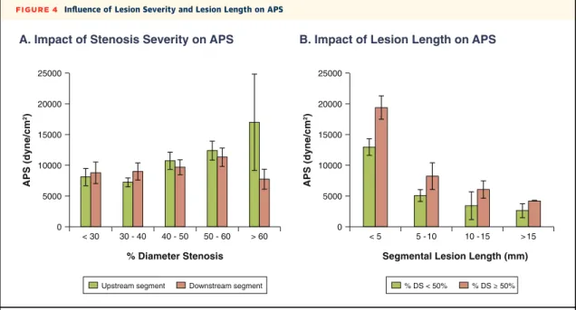 Figure 6 illustrates one representative clinical case with an upstream-dominant lesion and depicts the inﬂuence of plaque geometry on APS
