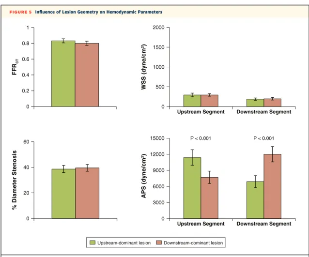 FIGURE 5 Inﬂuence of Lesion Geometry on Hemodynamic Parameters