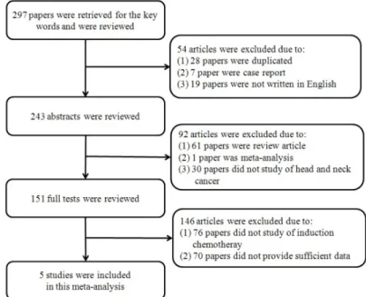 Fig. 1. Flow diagram of article selection for the meta-analysis.