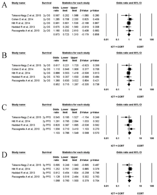 Fig. 3. Odds ratios with corresponding 95% confidence intervals for the individual study and pooled estimates of the relationship be- be-tween survival rates and induction chemotherapy followed by concurrent chemoradiotherapy versus concurrent  chemo-radio