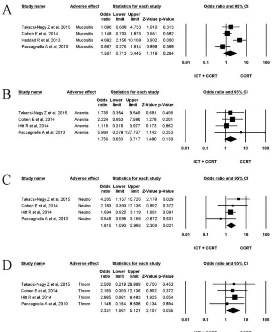 Figure 2. In survival analysis, 2-year and 3-year overall sur- sur-vivals of IC followed by CCRT was no significantly different  from that of CCRT alone (OR = 0.973, 95% CI: 0.723-1.310,  p = 0.858, and OR = 0.952, 95% CI: 0.715-1.267, p = 0.738)  and ther