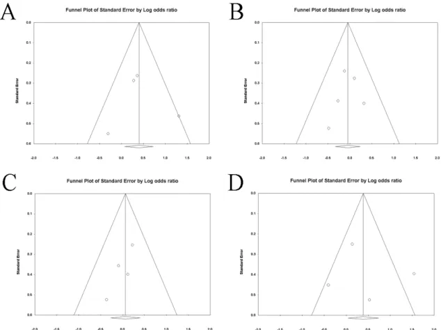 Fig. 5. Funnel plot of publication bias for the relationship between response rate, survival or adverse effect and induction chemo- chemo-therapy followed byconcurrent chemoradiochemo-therapyversus concurrent chemoradiochemo-therapy alone: complete respons