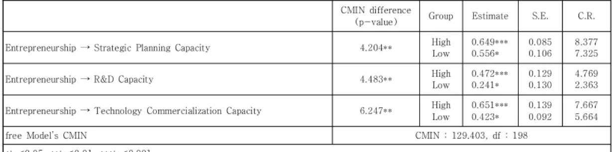 Table  10.  Result  of  group’s  CMIN  difference  and  coefficient  of  technology  orientation