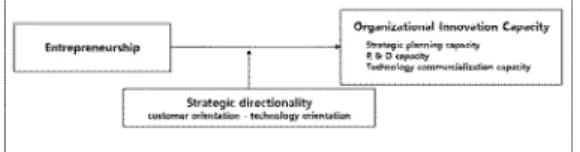 Fig.  1.  Research  model 가설 1. 기업가정신은 조직혁신역량에 정(+)의 영향을  미칠  것이다.  가설 1-1. 기업가정신은 전략계획역량에 정(+)의 영 향을  미칠  것이다