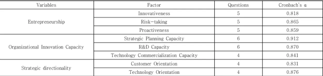 Table  2.  Reliability  Analysis