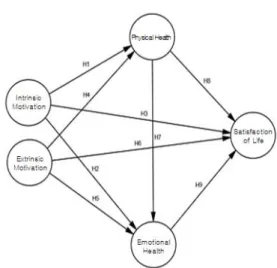 Fig.  1.  Hypothetical  research  model