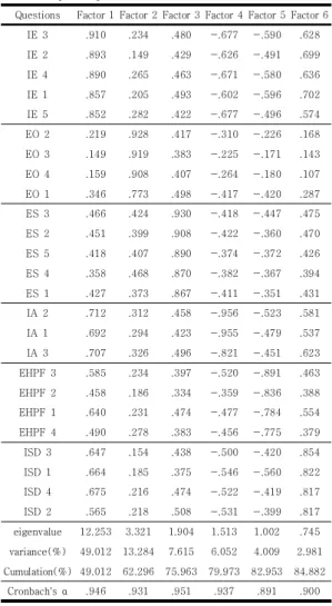 Table 2. Exploratory factor and reliability analysis of  Physical  Health