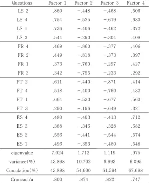 Table 5. Model's goodness of fit index of Confirmatory  Factor  Analysis