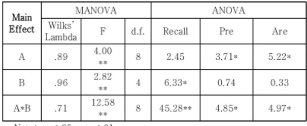 Table  2.  Result  of  MANOVA  &amp;  ANOVA