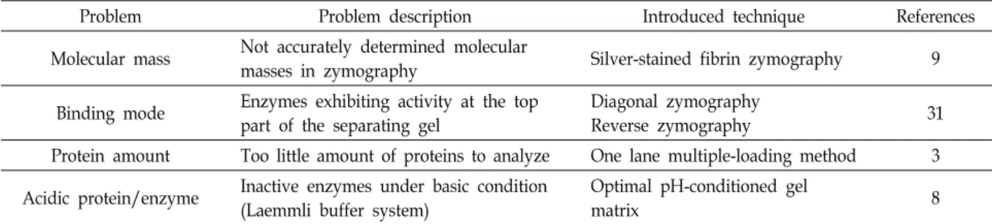 Fig.  2.  Isolation  of  microbes  showing  proteolytic  activity  from  soil  and  performing  zymography  with  culture  supernatants  of  isolated  microbes