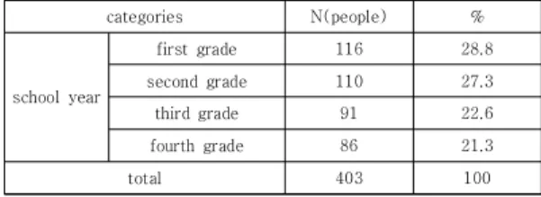 Table  1.  Characteristics  of  the  subjects 