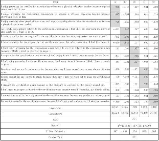 Table  2.  The  Exploratory  Factor  Analysis  and  Cronbach's  α  Results  of  Self  Determination  Motivation  Scale