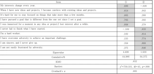 Table  4.  The  Exploratory  Factor  Analysis  and  Cronbach's  α  Results  of  Grit  Scale
