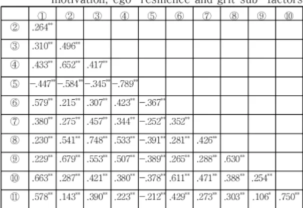 Table 5. Results of grit level differences according to  self-determination  motivation  and  ego-  resilience  level