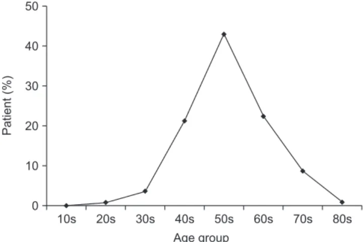 Fig. 1. The incidence of primary frozen shoulder according to age.