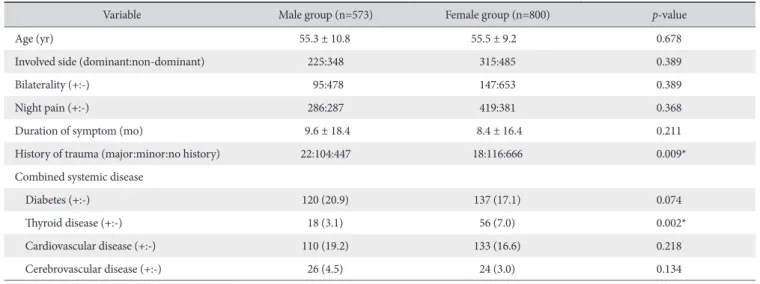 Table 1. Comparison of Demographic and Clinical Characteristics according to Gender