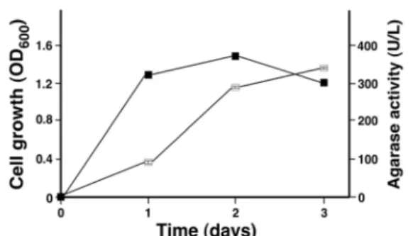 Fig.  2.  Cell  growth  and  agarase  activity  of  Agarivorans  sp.  BK-1  with  culture  time