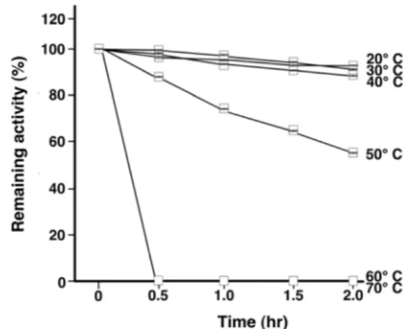Fig.  3.  Effect  of  reaction  temperature  on  agarase  activity.  The  reactions  were  carried  out  at  20,  30,  40,  50,  60  and  70℃ 
