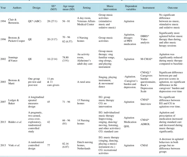 Table 1. Music therapists: the characteristics of music intervention studies to control agitation (N = 7)