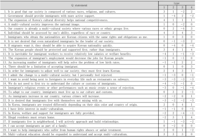 Table  1.  factor  Q-sort  values  for  each  statement