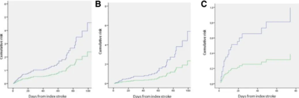 Figure 2. A, All outcome events in patients treated with anticoagulants between days 4 and 14, compared with the other treated patients